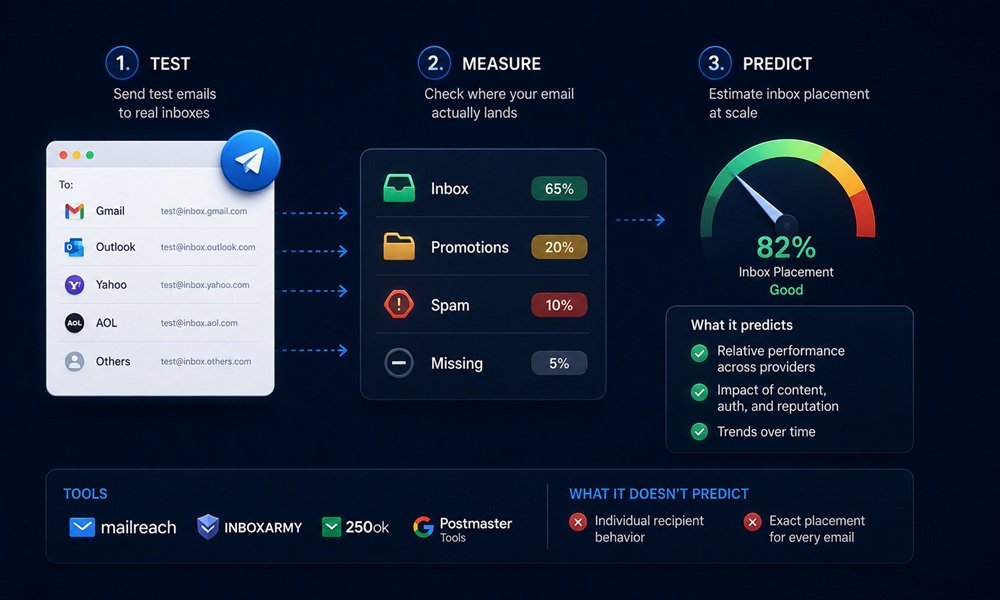 Inbox placement testing tools, methods, and what they actually predict